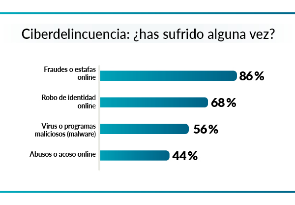 incidencia ciberdelincuencia